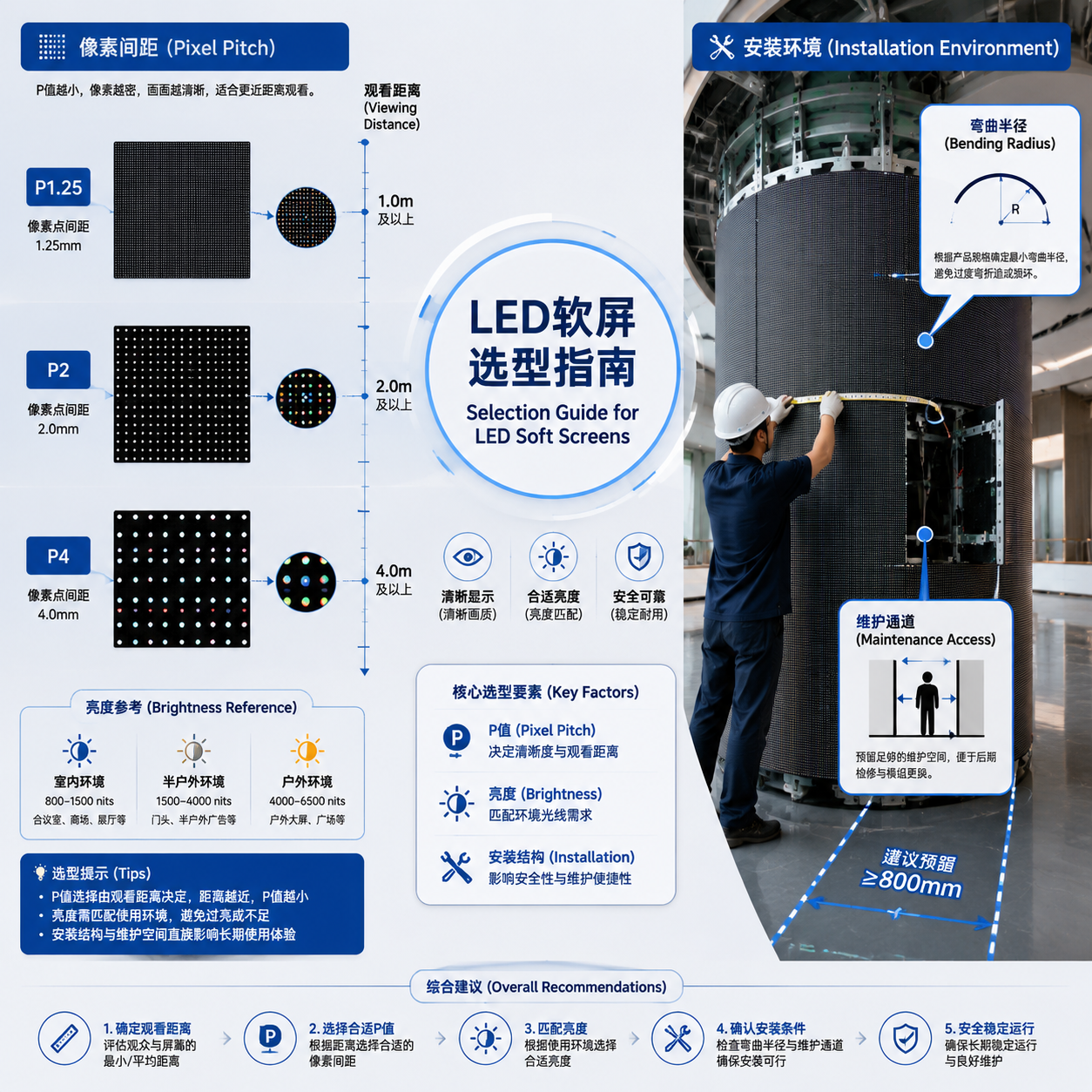 LED软屏选型指南信息图,展示像素间距P值、观看距离、弯曲半径和维护通道对选型和安装的影响