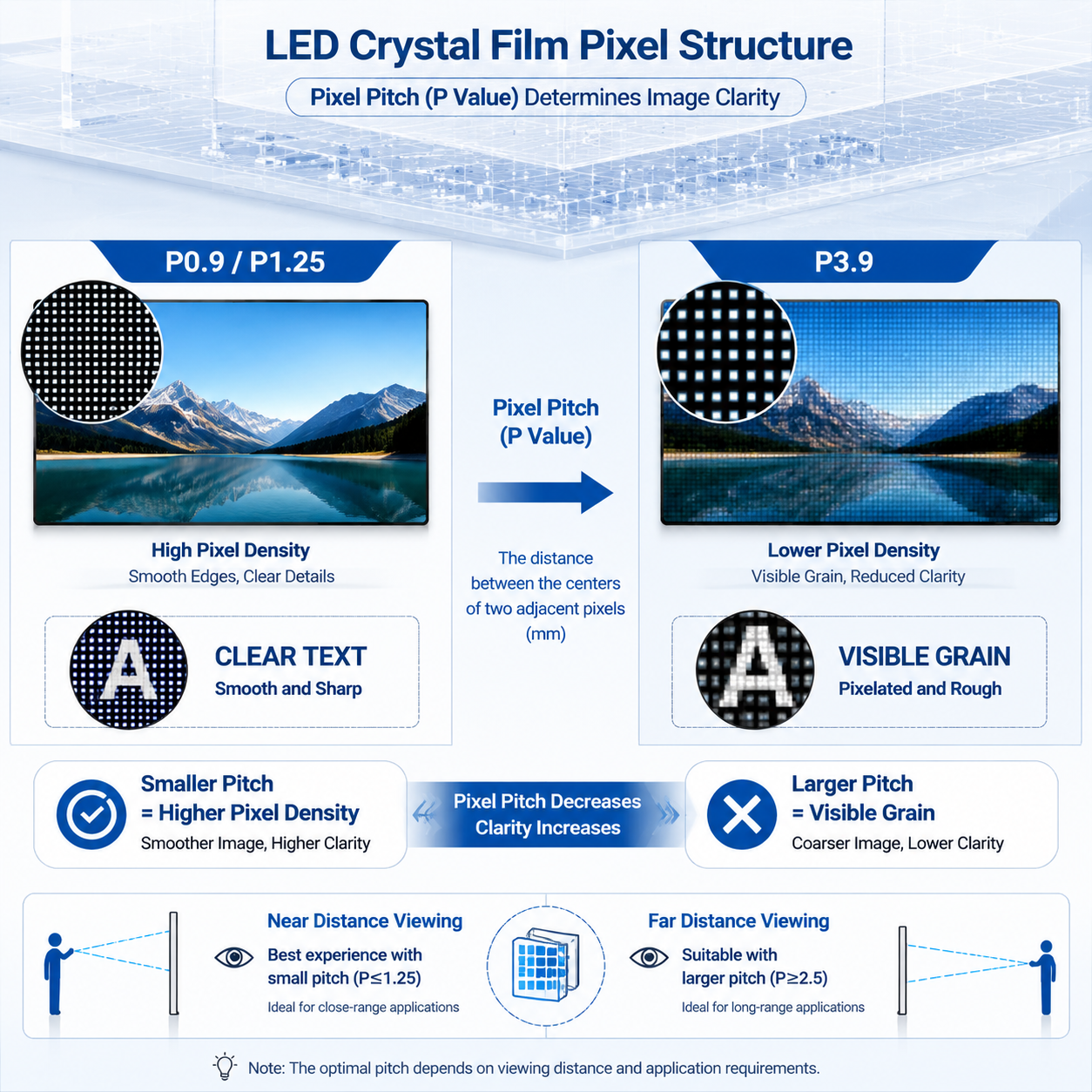 LED晶膜屏像素间距P值与清晰度对比示意图，展示高密度与低密度像素差异