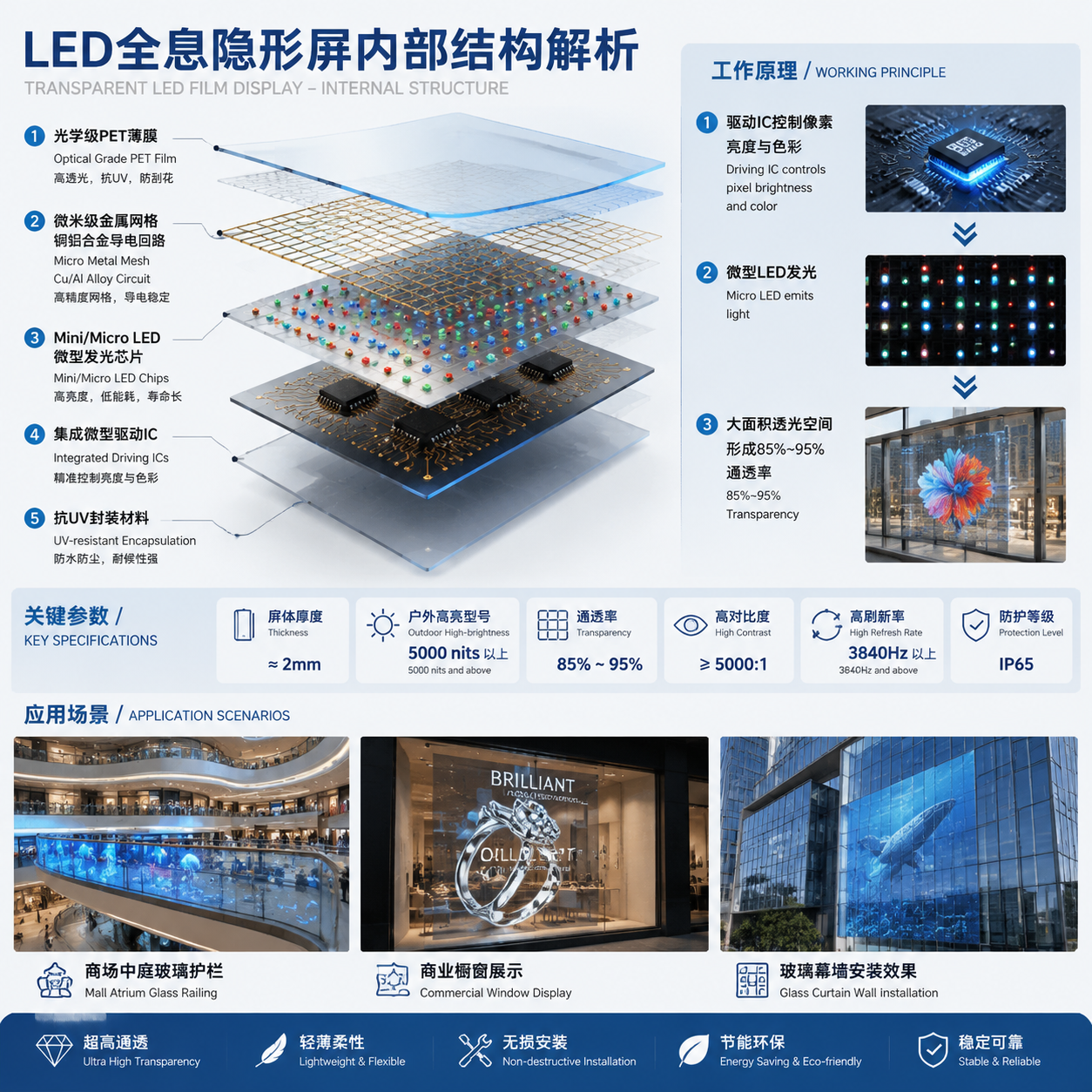 LED全息隐形屏技术原理图解,展示PET基材、微米级导电回路、Mini/Micro LED芯片及封装材料结构与高通透发光原理