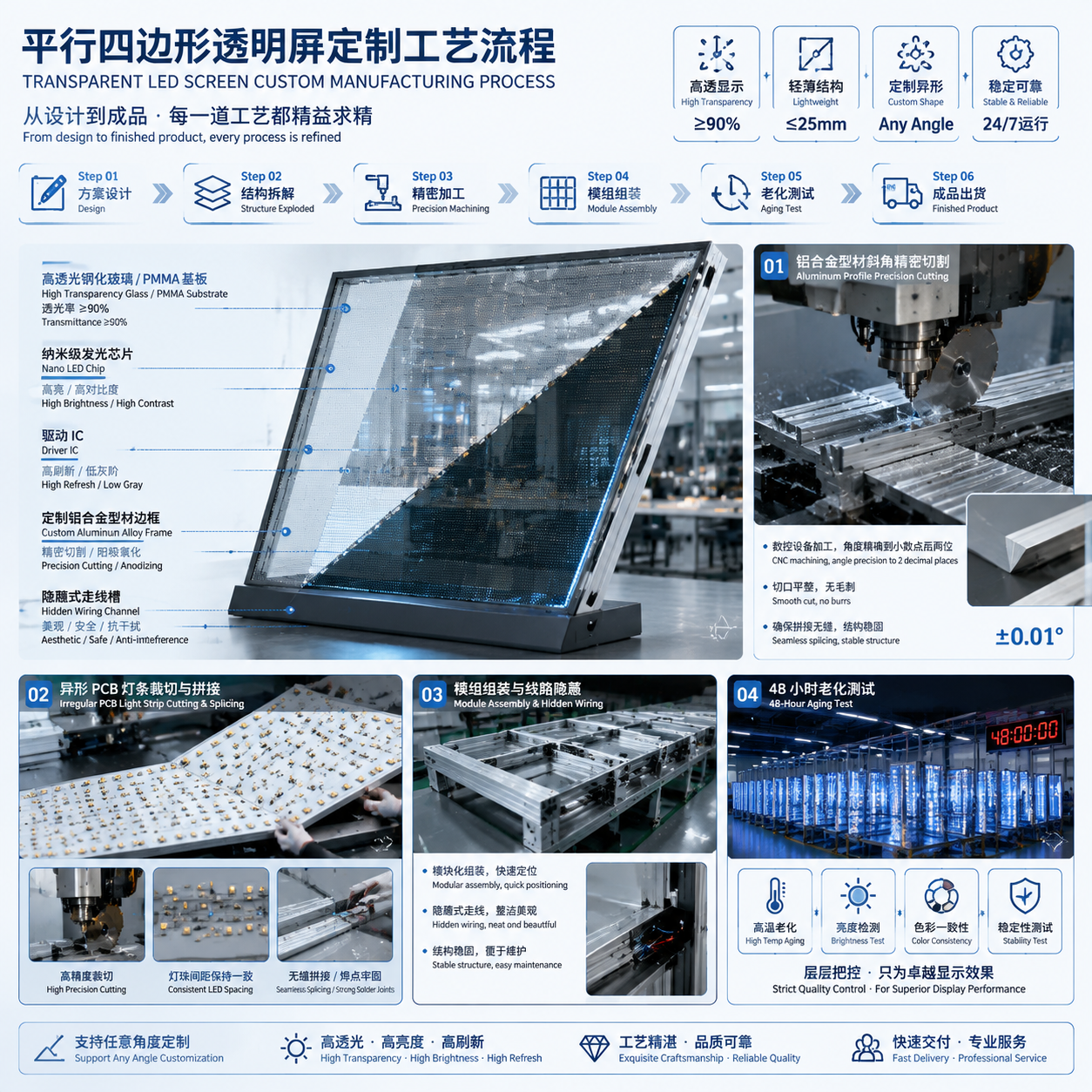 平行四边形透明屏的内部结构拆解图与定制工艺流程示意,包括基板、芯片、边框及斜角裁切过程