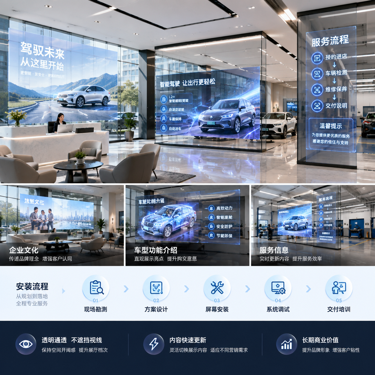 横版总结场景,展示汽车4S店完成LED晶膜屏安装后的综合应用效果。画面包含接待区、品牌展示墙和服务区域,玻璃显示屏播放企业文化、车型功能介绍、智能驾驶演示、服务流程和客户提示信息。旁边以轻量化流程视觉元素表现“现场勘测—方案设计—屏幕安装—系统调试—交付培训”的安装流程,体现项目从规划到落地的完整价值。突出透明显示带来的空间通透感、内容快速更新能力以及长期商业展示效果。整体为高端室内建筑摄影结合信息设计风格,真实商业空间,无品牌标识。