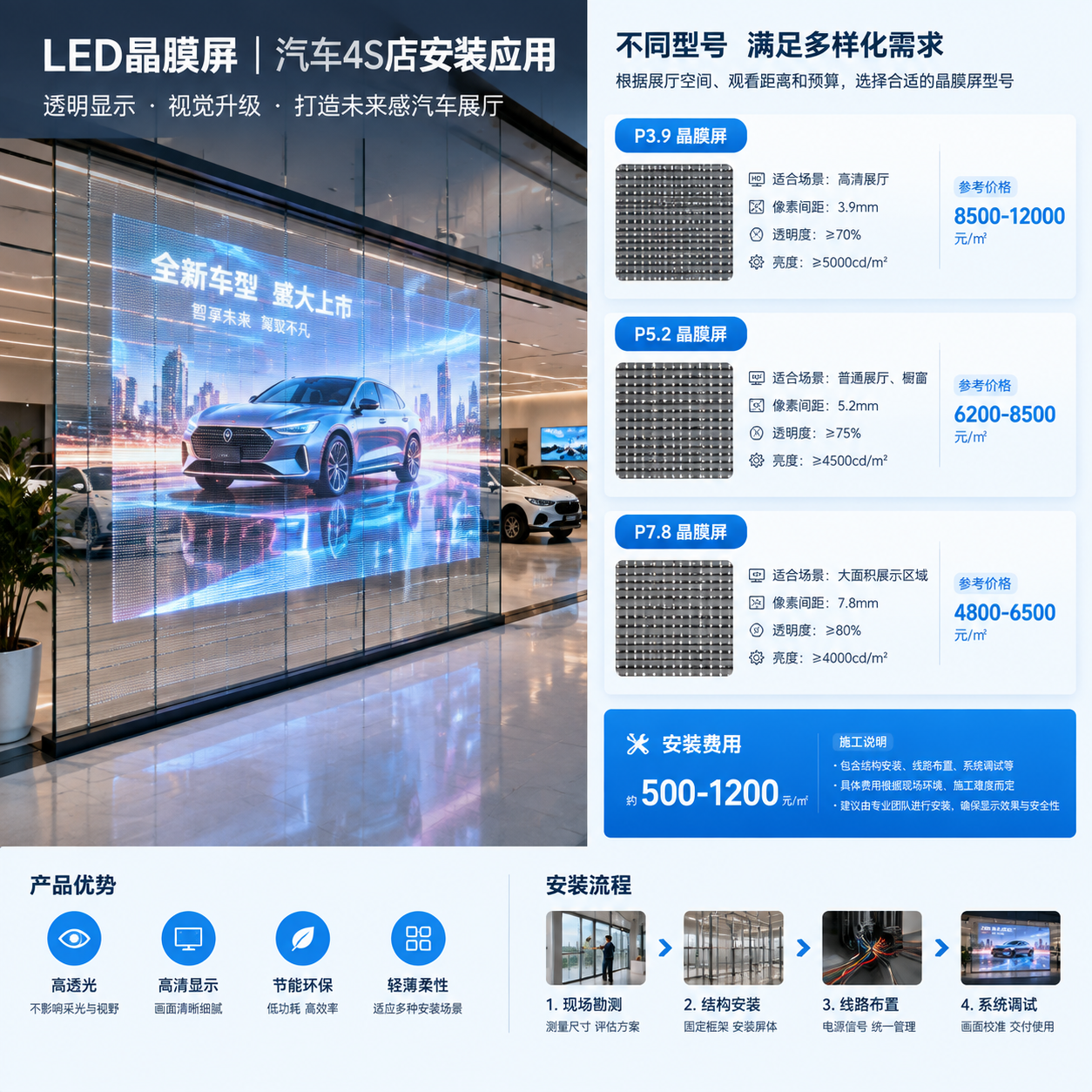 横版技术展示构图,表现LED晶膜屏汽车4S店安装应用与价格参数信息的可视化场景。画面左侧为玻璃橱窗和展厅实景,透明LED晶膜屏正在播放新车上市视频;右侧以简洁信息面板形式展示不同型号参数:P3.9晶膜屏适合高清展厅,参考价格8500-12000元/㎡;P5.2晶膜屏适合普通展厅、橱窗,参考价格6200-8500元/㎡;P7.8晶膜屏适合大面积展示区域,参考价格4800-6500元/㎡。同时体现安装费用约500-1200元/㎡的施工说明元素。画面采用科技产品说明图风格,结合实景与数据图表,清晰展示产品规格差异,避免出现品牌文字。