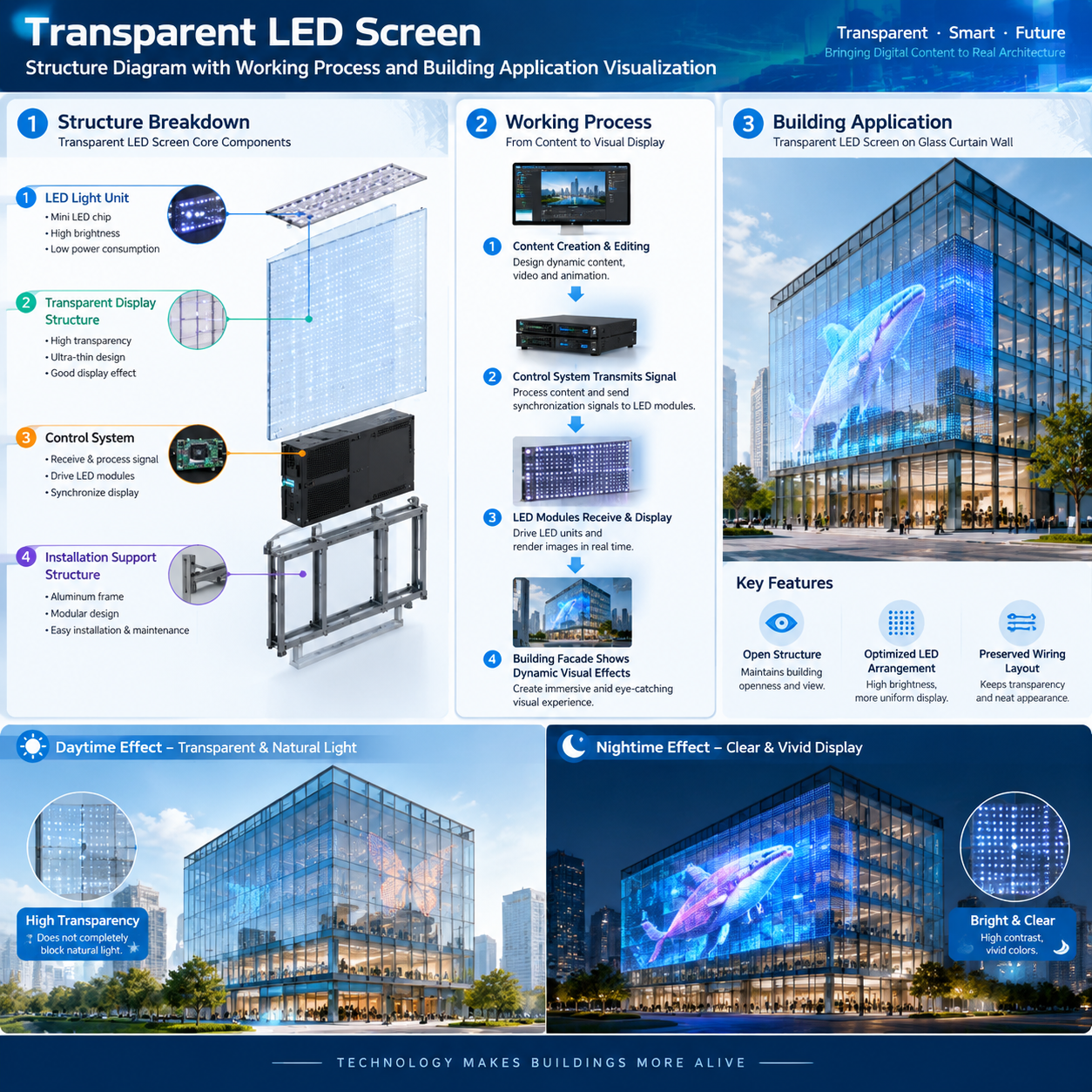 LED透明屏结构与工作原理示意图